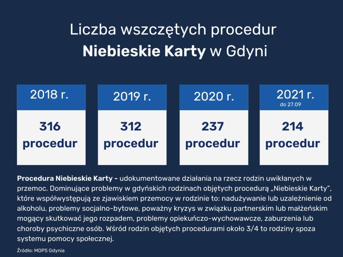 Zdjęcie: Statystyka wszczętych procedur Niebieskie Karty w Gdyni w latach 2018-2021