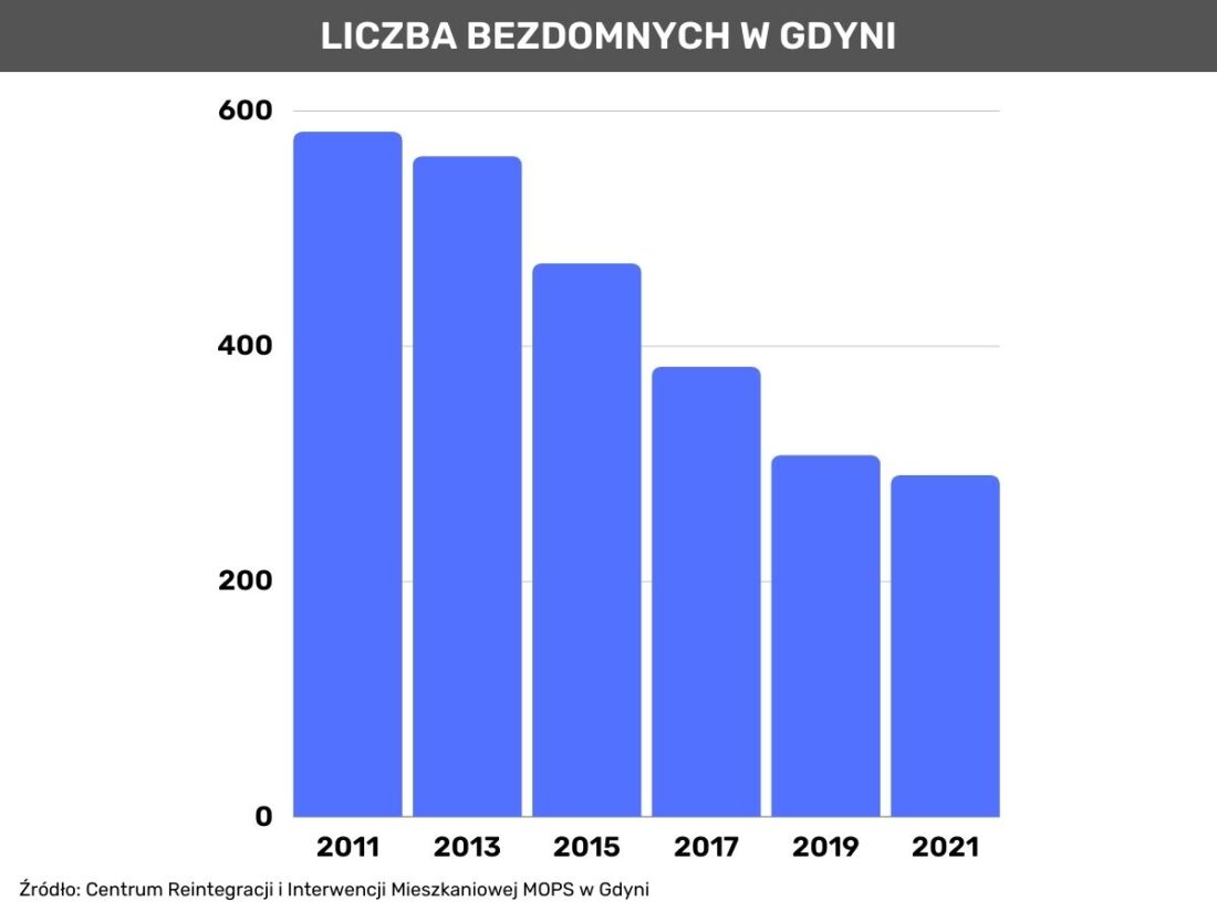 Zdjęcie: Liczba bezdomnych w Gdyni - wykres