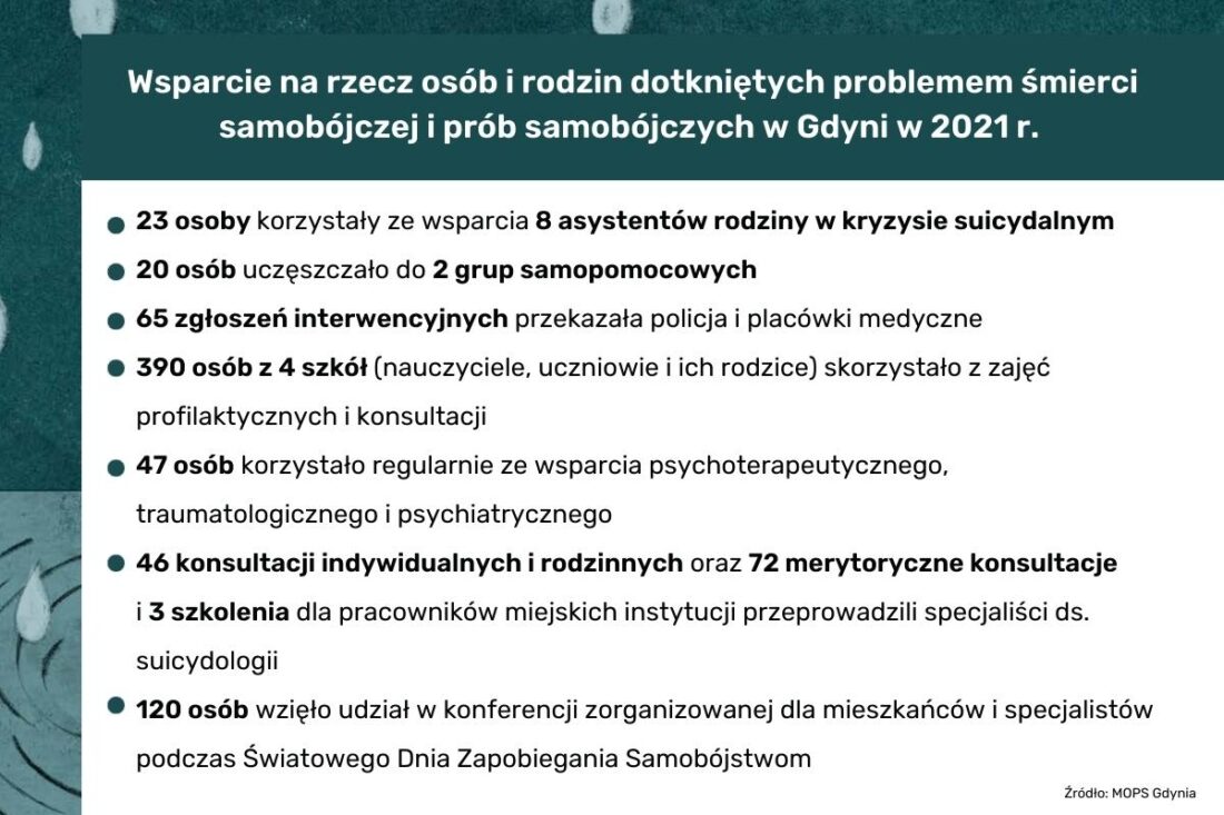 Zdjęcie: Gdynianie, których dotknął kryzys suicydologiczny w 2021 roku mogli korzystać ze wsparcia specjalistów.